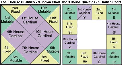 Lesson 6: Free Vedic Astrology Course | Meaning of the Houses (Bhavas