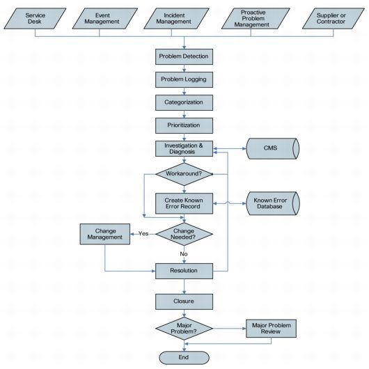 16 best Incident Mgmt images on Pinterest Project management - what is it incident report 16 best Incident Mgmt images on Pinterest Project management - what is it incident report