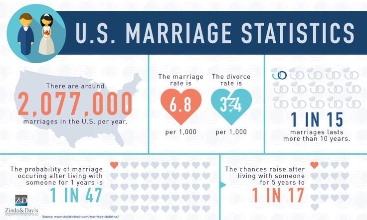 marriage online dating statistics