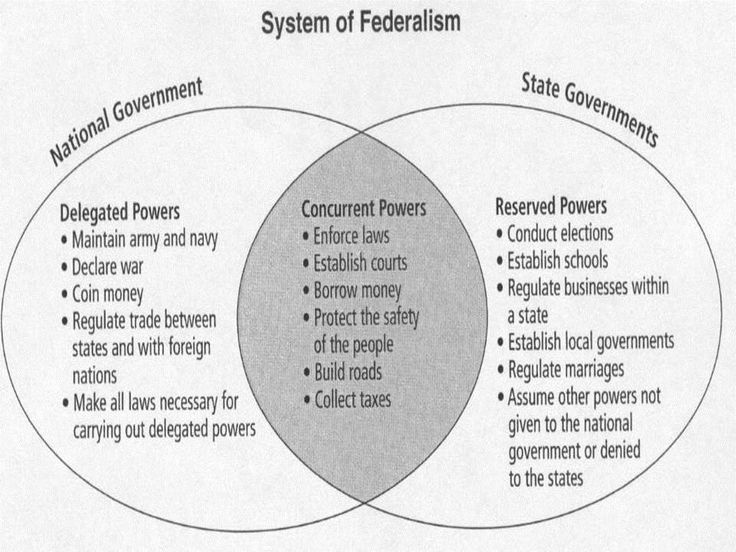 the separation of powers venn diagram answers rome denied powers venn diagram