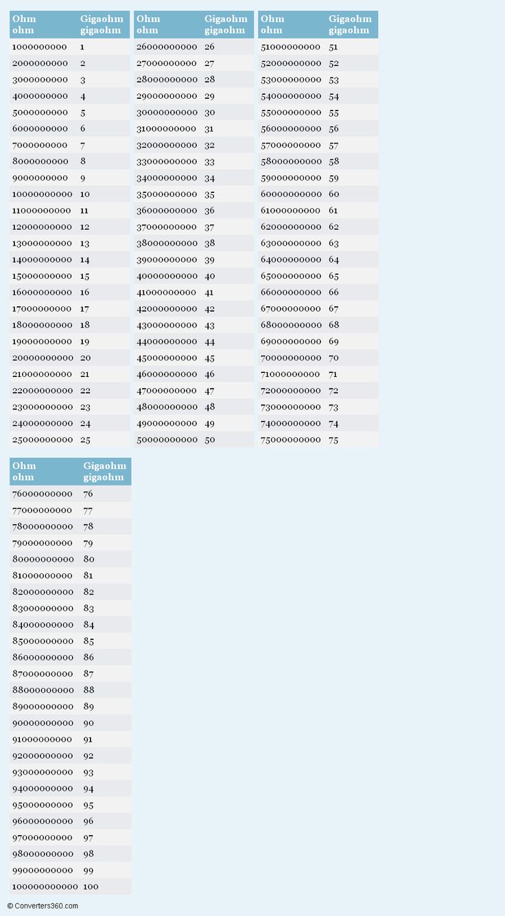 Metric To Standard >> Ohm to Gigaohm printable conversion chart for resistance ... Metric To Standard >> Ohm to Gigaohm printable conversion chart for resistance ...
