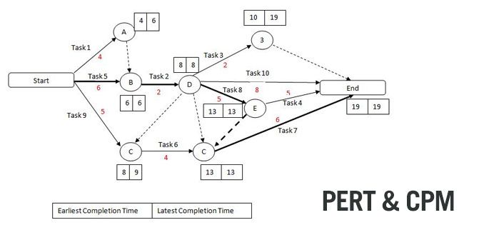 PERT and CPM OFFICE LIFE ✧ Project Management Certification - earned value analysis PERT and CPM OFFICE LIFE ✧ Project Management Certification - earned value analysis