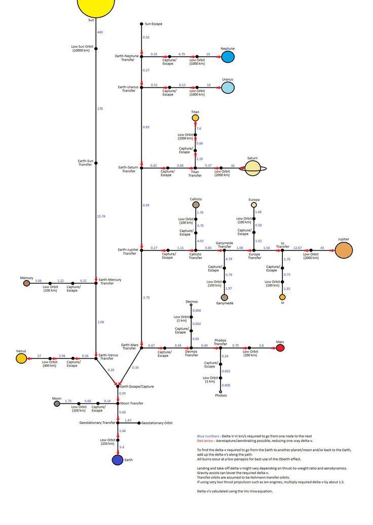 Delta V Map Of The Solar System Cdbd1a112198b85b82b17408d376dccc