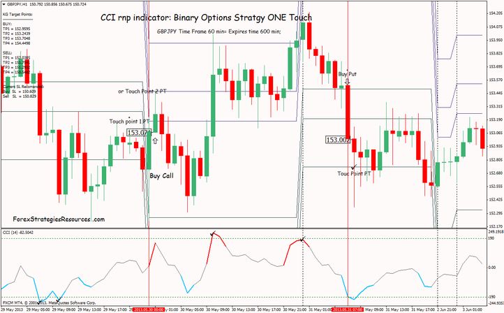 Best way to invest in binary options