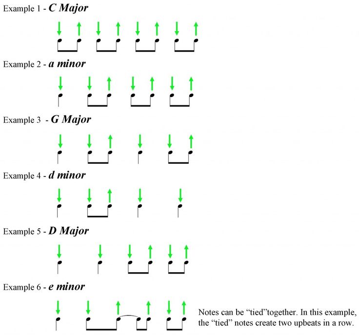 SMG Guitar Lesson 21 Basic Strumming Patterns Guitar strumming SMG Guitar Lesson 21 Basic Strumming Patterns Guitar strumming