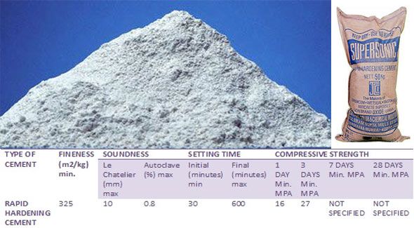 Details Of Rapid Hardening Cement Rhc And Its Benefits Cement