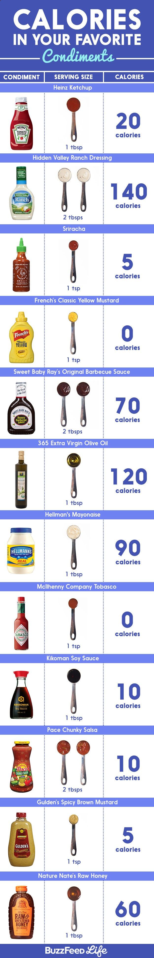 and most condiments have calories too heres everything 0 calorie diet chart