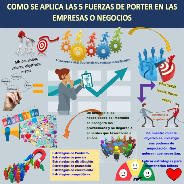 5 Fuerzas De Porter Infografia 5 Fuerzas De Porter Mercadeo Y Ventas Gestion Empresarial