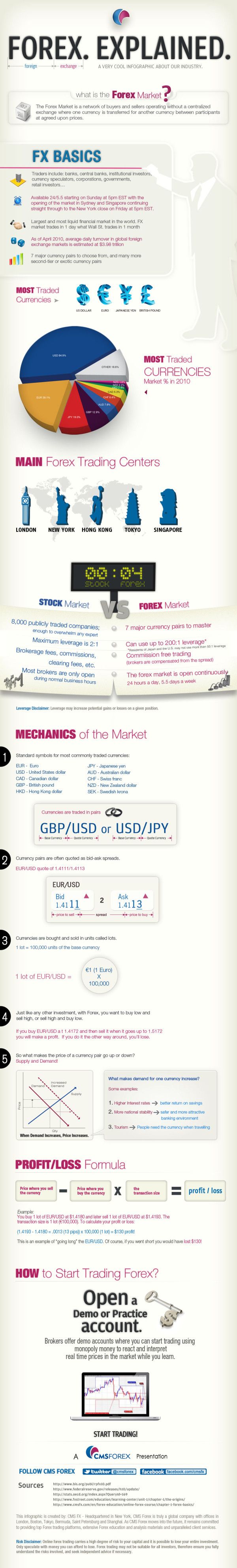 Foreign exchange market trading strategies
