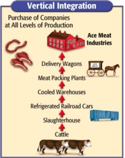 vertical integration was another method of business during horizontal company