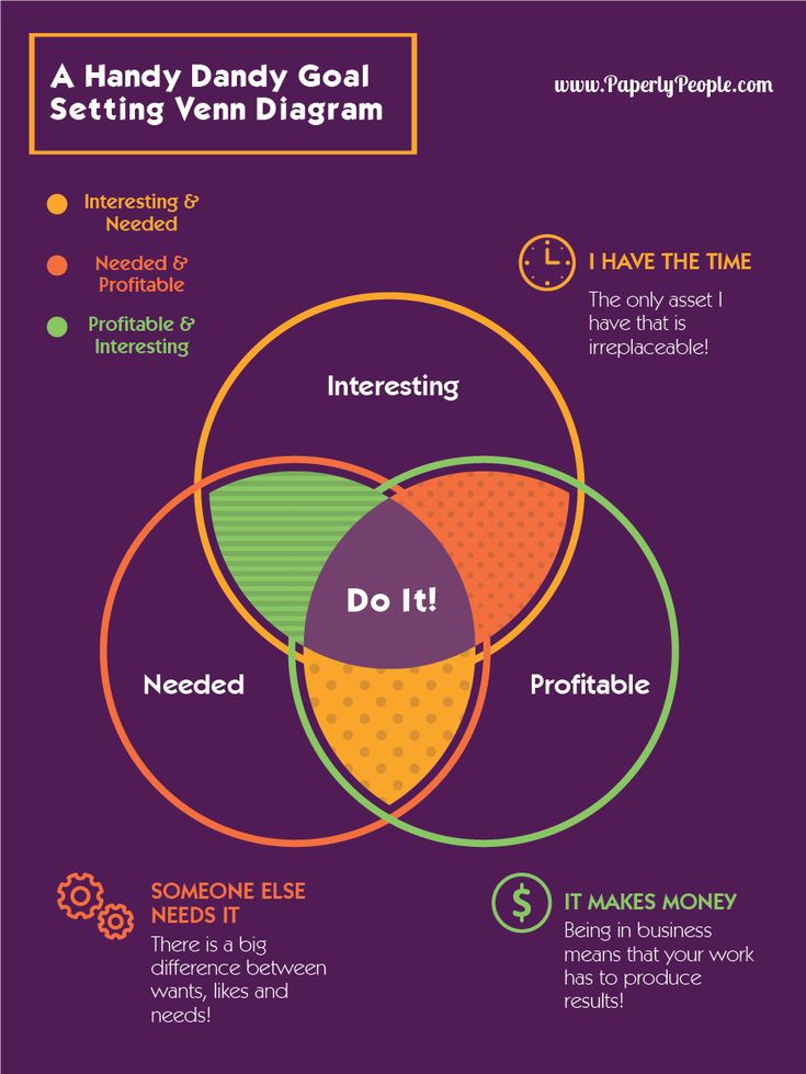 goal setting tips 3 must have factors to accomplishing venn diagram a and b