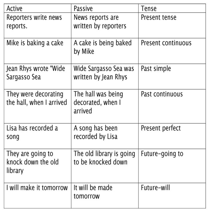 7 best Passive (Past Simple) images on Pinterest Clean 7 best Passive (Past Simple) images on Pinterest Clean
