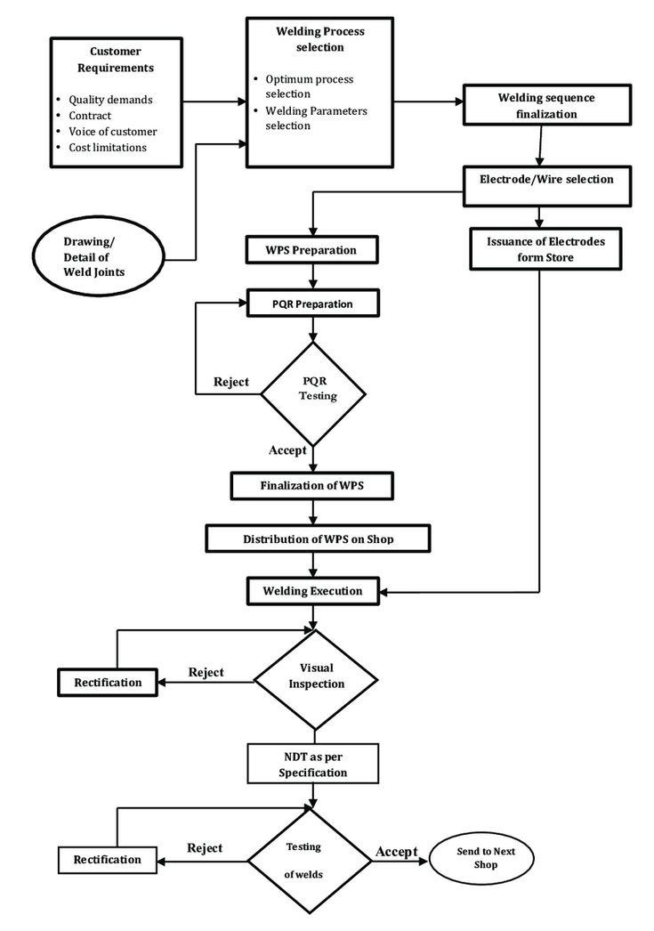 Welding Processes Flow Chart At Pwi