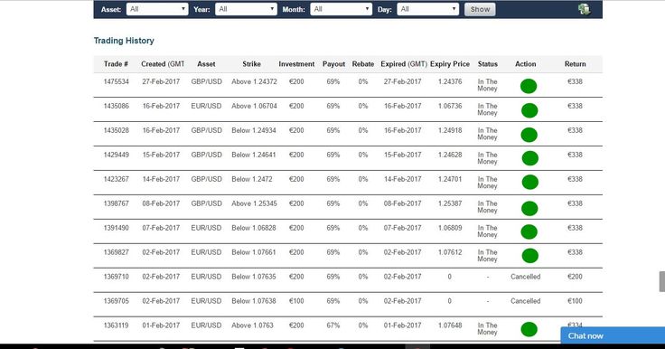 Binary options managed accounts