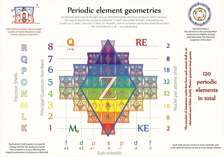 Tetryonics 9306 - The quantum geometry of Periodic elements tryt - new periodic table energy level electrons Tetryonics 9306 - The quantum geometry of Periodic elements tryt - new periodic table energy level electrons