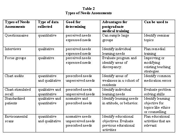 8 best Needs Assessment images on Pinterest Assessment - sample needs analysis 8 best Needs Assessment images on Pinterest Assessment - sample needs analysis