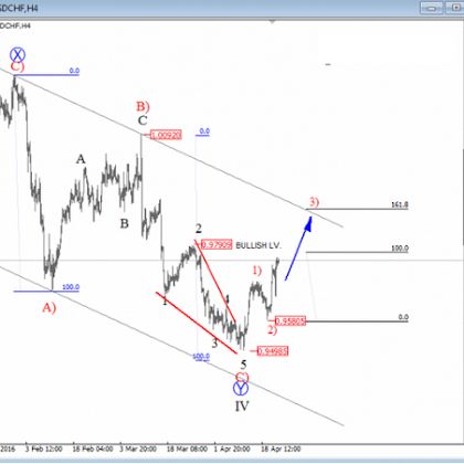 Forex wave theory a technical analysis