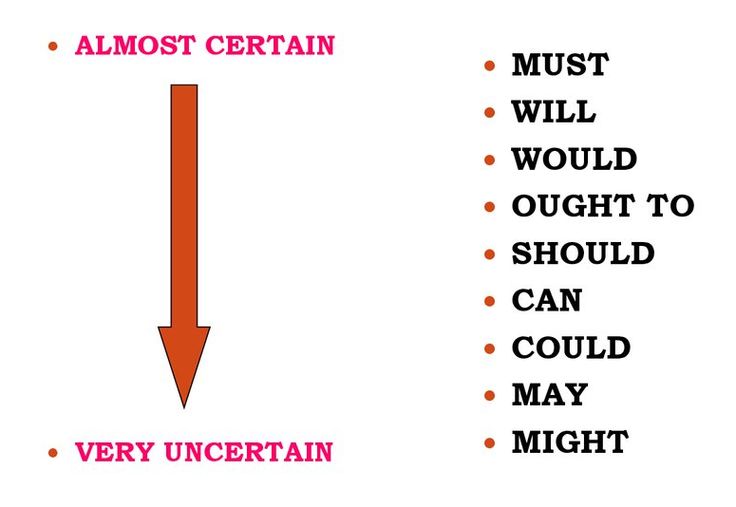 Modal Verbs Levels Of Certainty Verb Modal Levels