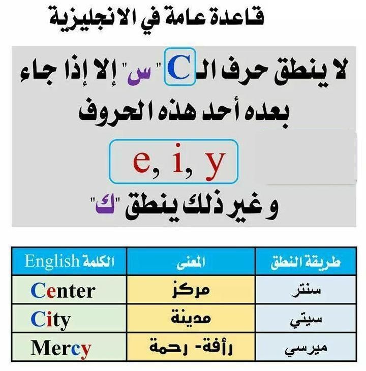 دروس في اللغة الانجلزية الصفحة 2 منتديات الجلفة لكل الجزائريين و العرب Phonetique Anglais Comment Apprendre L Anglais Apprendre L Anglais