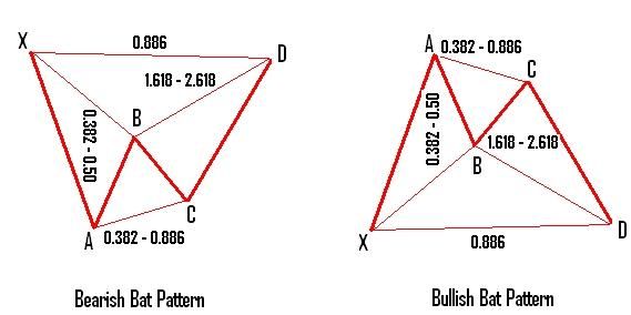 Gartley pattern forex