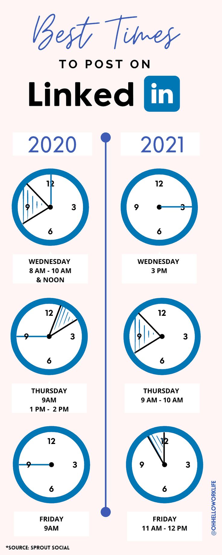 besttimetopostlinkedininfograph Linkedin marketing, Linkedin