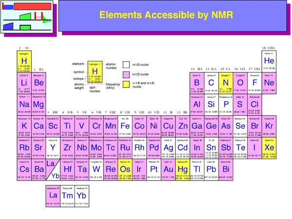 7 best Frequency chart images on Pinterest Charts, Graphics and - best of periodic table with charges hd 7 best Frequency chart images on Pinterest Charts, Graphics and - best of periodic table with charges hd