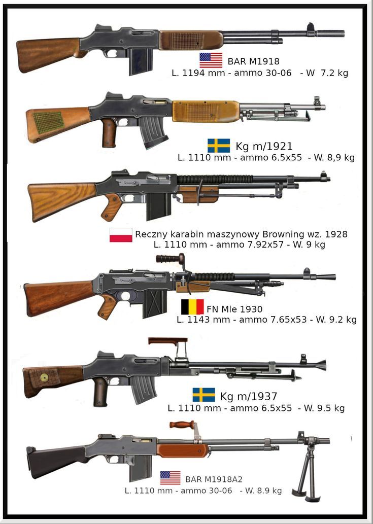 Browning family of automatic rifles of the World War II Military Gear