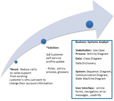 16 best Business Analysis images on Pinterest Carrera - business systems analyst sample resume 16 best Business Analysis images on Pinterest Carrera - business systems analyst sample resume