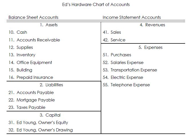 Image result for chart of accounts example Office Help - accounting manual template Image result for chart of accounts example Office Help - accounting manual template