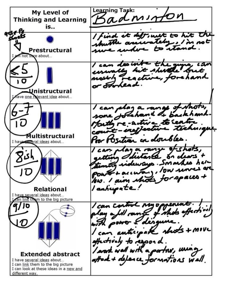 I Horner @MCS_IMH Feb 24 #myinkflow #solotaxonomy now full page - self assessment I Horner @MCS_IMH Feb 24 #myinkflow #solotaxonomy now full page - self assessment