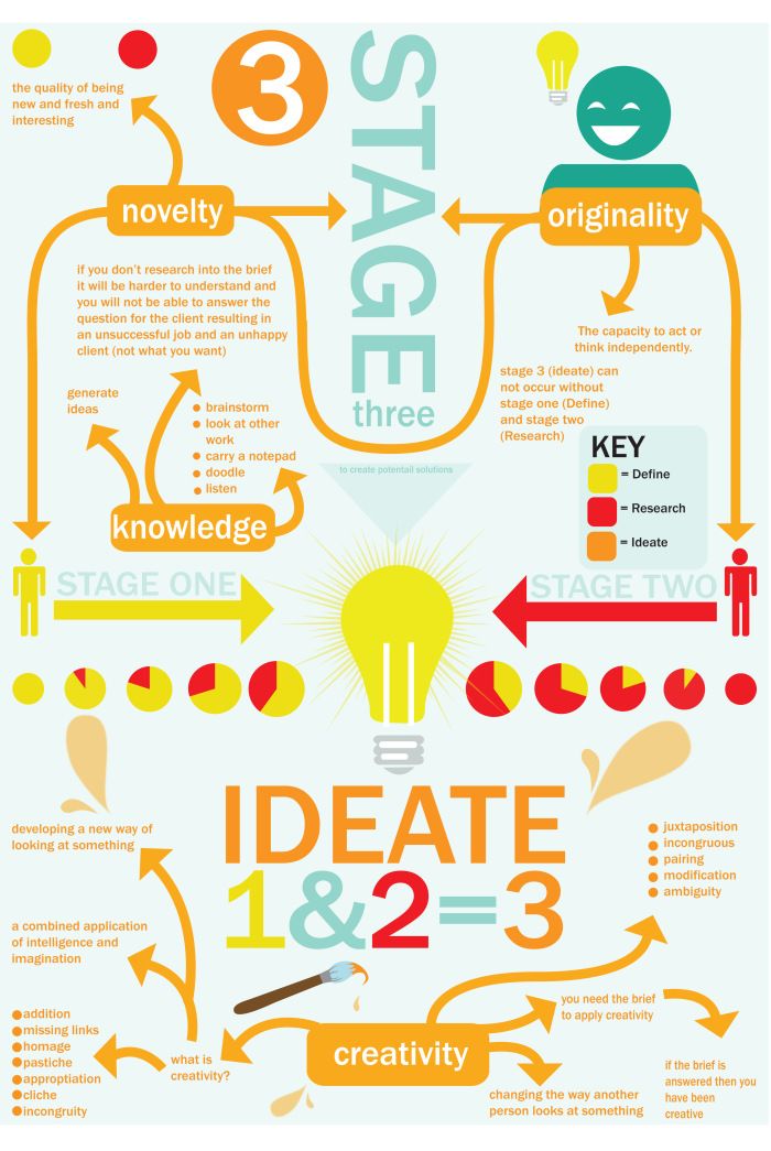 326 best Design images on Pinterest Design thinking, Intellectual - copy blueprint property development 326 best Design images on Pinterest Design thinking, Intellectual - copy blueprint property development