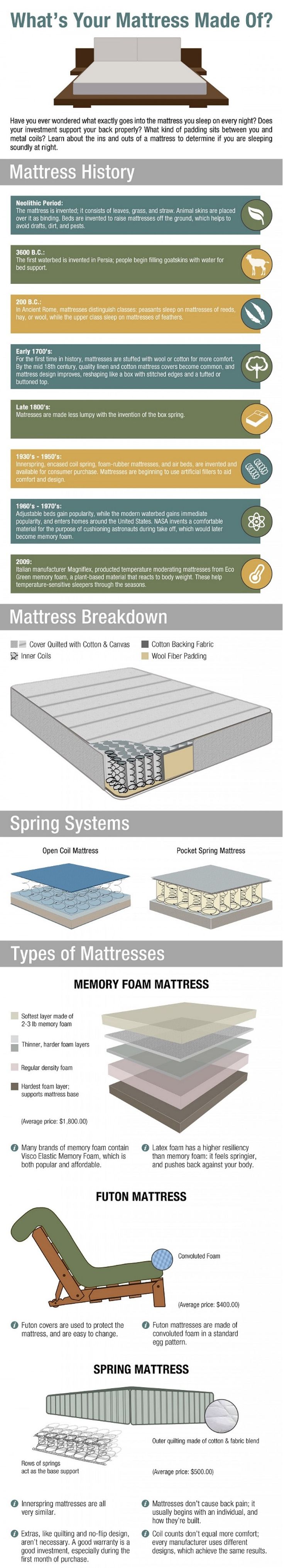 16 Best Mattress Infographic Ideas Images On Pinterest Beds Best Bed For Bad Back Cview Plush California King Mattress W Foundation Main How To Build Raised Garden Beds Tips Gardening