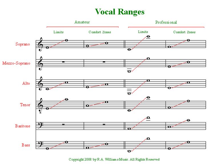 Image Result For Music Theory Voice Ranges Image Result For Music Theory Voice Ranges