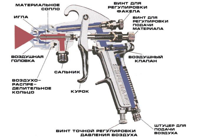 Какой краскопульт выбрать для покраски