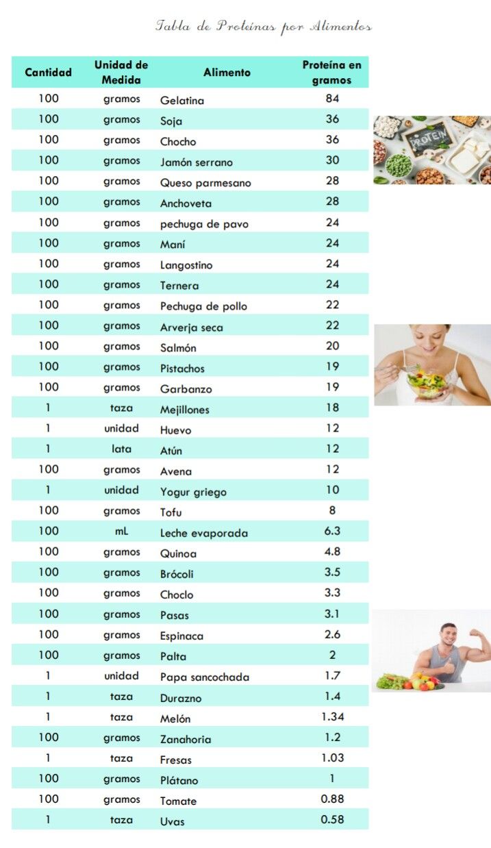 Tabla De Proteínas Por Alimentos Https Motivacionsalud Wordpress Com Tabla De Calorías Tablas De Alimentos Calorias De Los Alimentos
