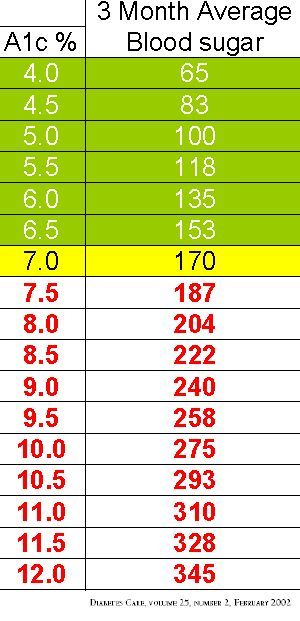 what is a good blood sugar level hemoglobin a1c chart a1c to glucose level chart