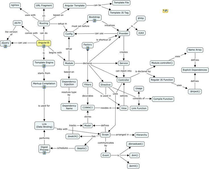 39 best cheat sheet images on Pinterest Cheat sheets, Computer - angularjs resume 39 best cheat sheet images on Pinterest Cheat sheets, Computer - angularjs resume
