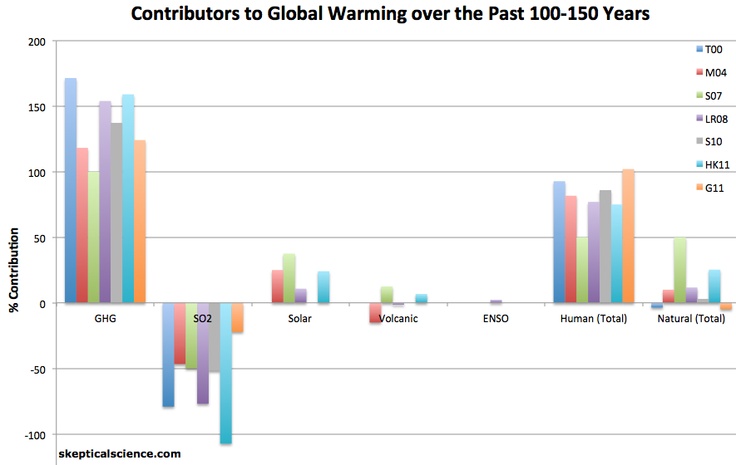 Cause and effect global warming essay