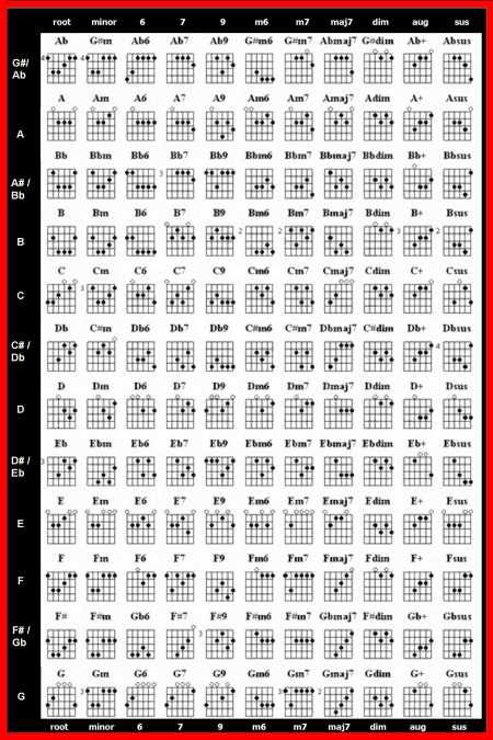 The 25+ best Guitar chord finder ideas on Pinterest Guitar notes - guitar chord chart The 25+ best Guitar chord finder ideas on Pinterest Guitar notes - guitar chord chart