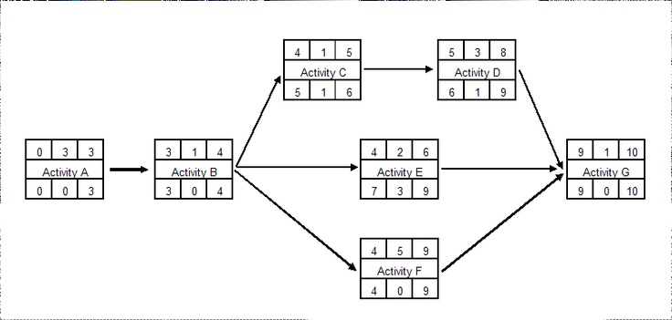 network diagram project management activity network diagram project management info network diagram project management activity network diagram project management info