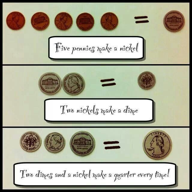 5 pennies = nickel 2 nickels = dime 2 dimes and a nickel = quarter