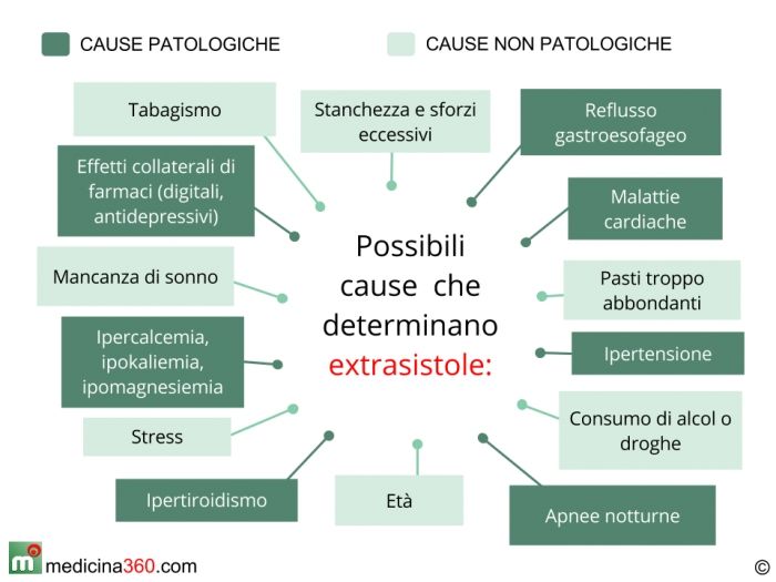 EXTRASISTOLE SCARICARE