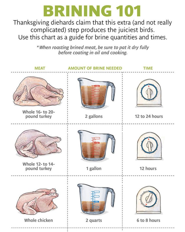 How to Make the Best Turkey Brine (Wet and Dry