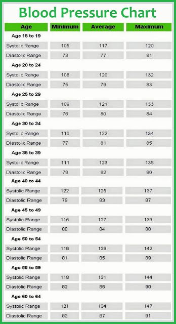 blood pressure medication chart