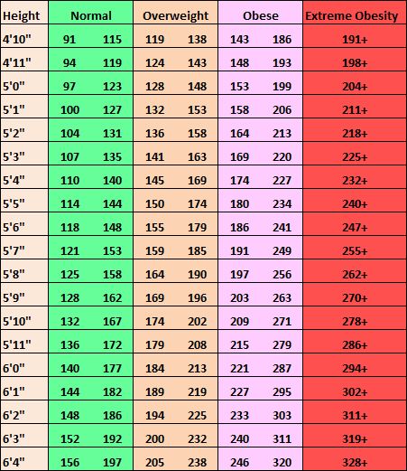 women weight chart