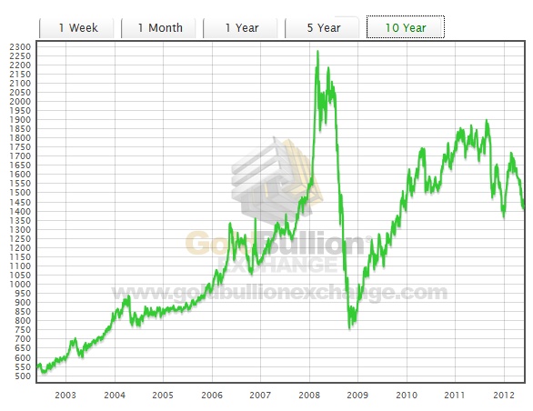 10 year historical chart for the price of palladium 10 year precious metals price charts
