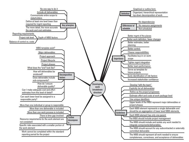 21 best Project Management images on Pinterest Project - work breakdown structure template 21 best Project Management images on Pinterest Project - work breakdown structure template