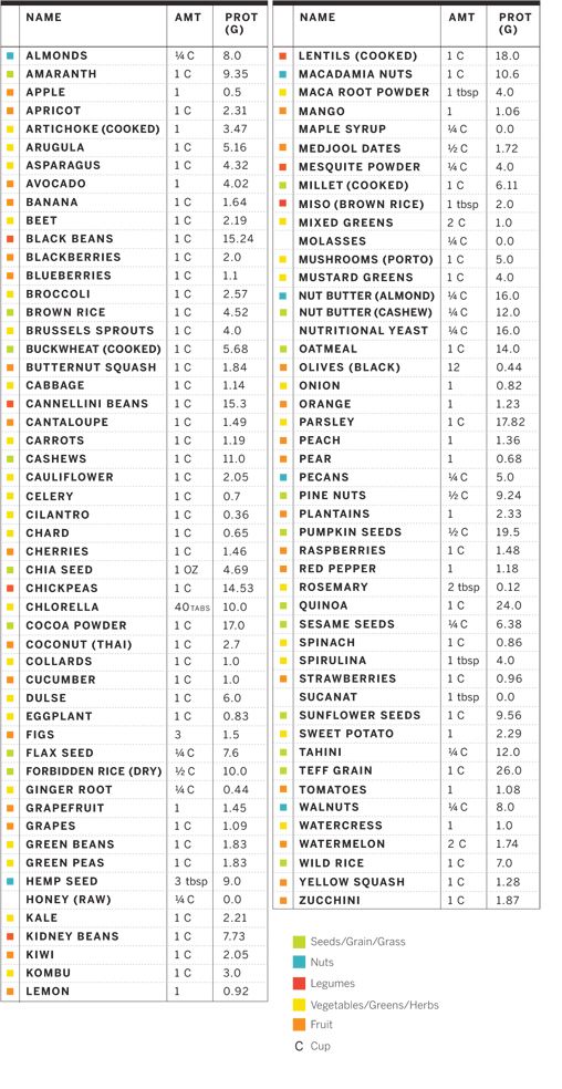 169 yumuniverse plant protein chart and people say vegan food yield percentage chart
