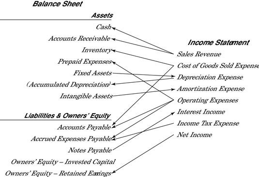 when an accountant records a sale or expense entry using double