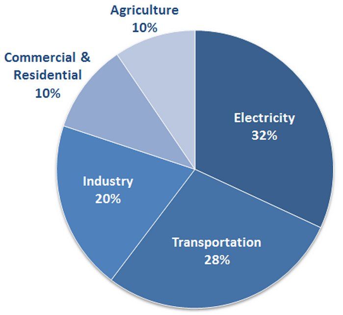 Best 25+ Transportation sector ideas on Pinterest Diesel - electrical pie chart Best 25+ Transportation sector ideas on Pinterest Diesel - electrical pie chart